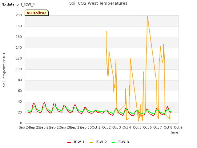 plot of Soil CO2 West Temperatures