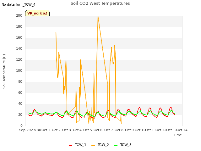 plot of Soil CO2 West Temperatures