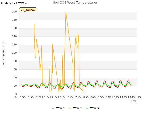 plot of Soil CO2 West Temperatures