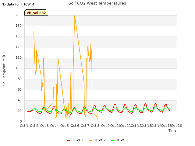 plot of Soil CO2 West Temperatures