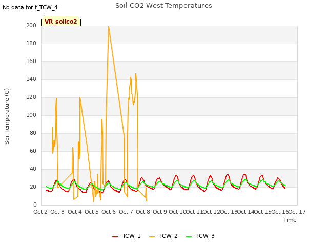 plot of Soil CO2 West Temperatures