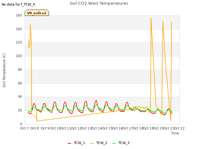 plot of Soil CO2 West Temperatures