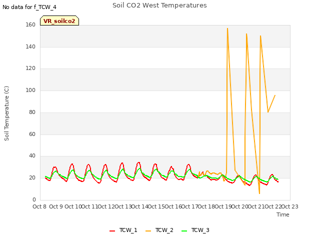 plot of Soil CO2 West Temperatures