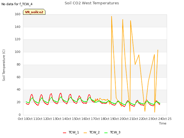 plot of Soil CO2 West Temperatures