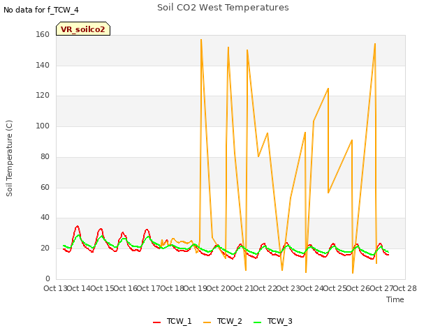 plot of Soil CO2 West Temperatures