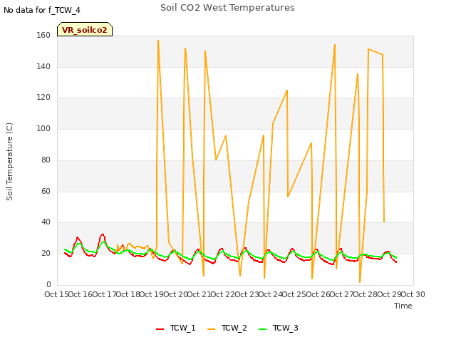 plot of Soil CO2 West Temperatures