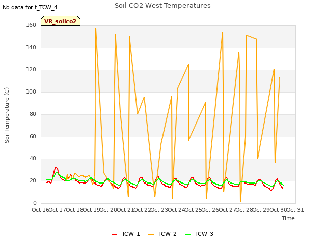 plot of Soil CO2 West Temperatures