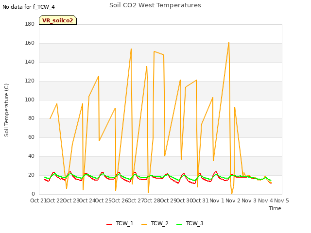 plot of Soil CO2 West Temperatures