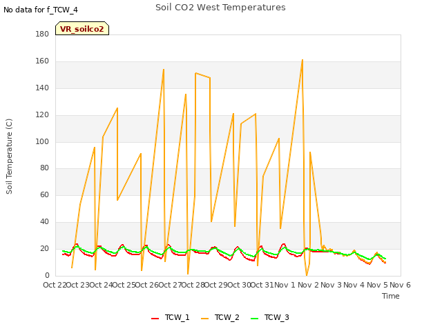 plot of Soil CO2 West Temperatures