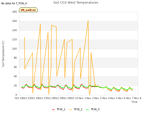 plot of Soil CO2 West Temperatures