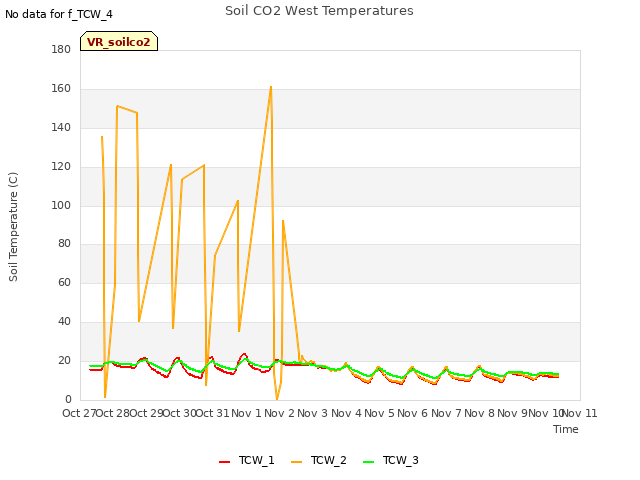 plot of Soil CO2 West Temperatures