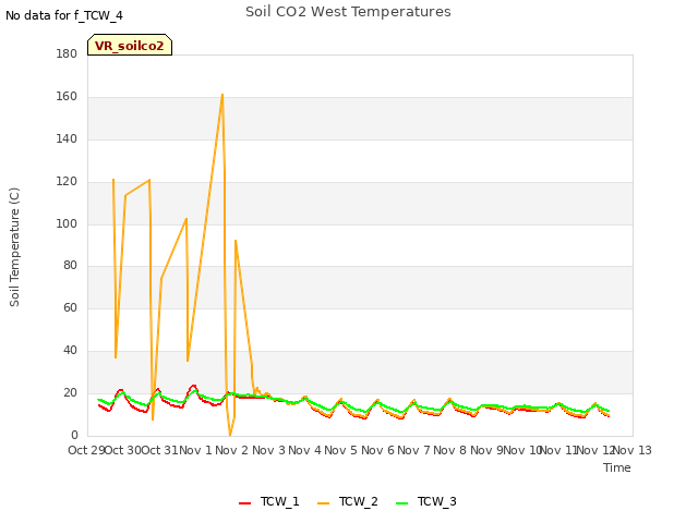 plot of Soil CO2 West Temperatures