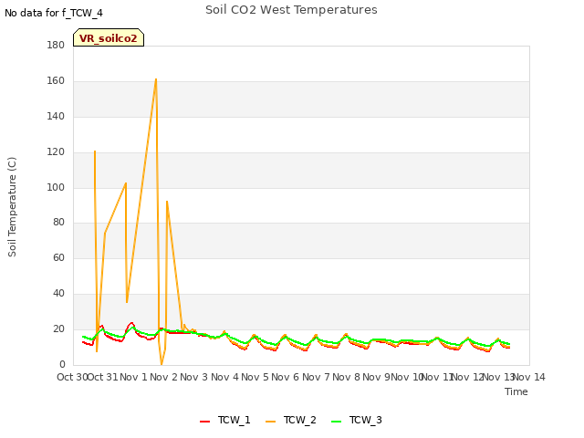 plot of Soil CO2 West Temperatures