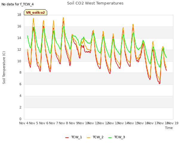 plot of Soil CO2 West Temperatures