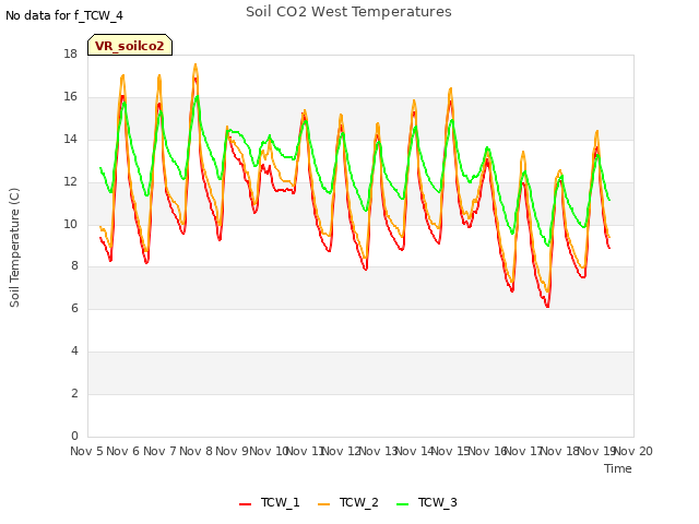 plot of Soil CO2 West Temperatures