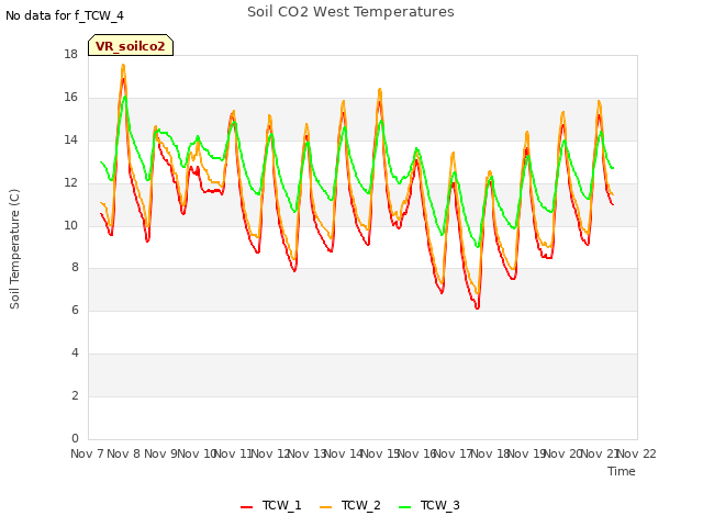 plot of Soil CO2 West Temperatures