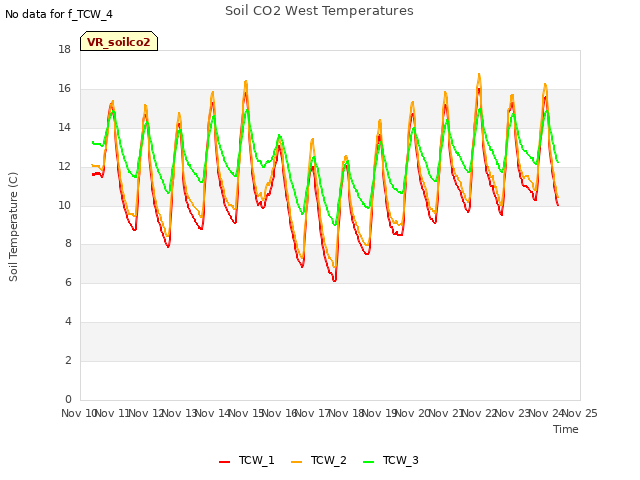 plot of Soil CO2 West Temperatures