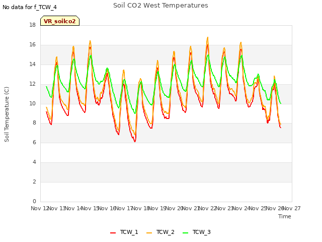 plot of Soil CO2 West Temperatures