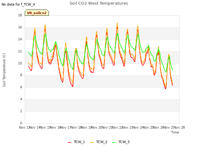 plot of Soil CO2 West Temperatures