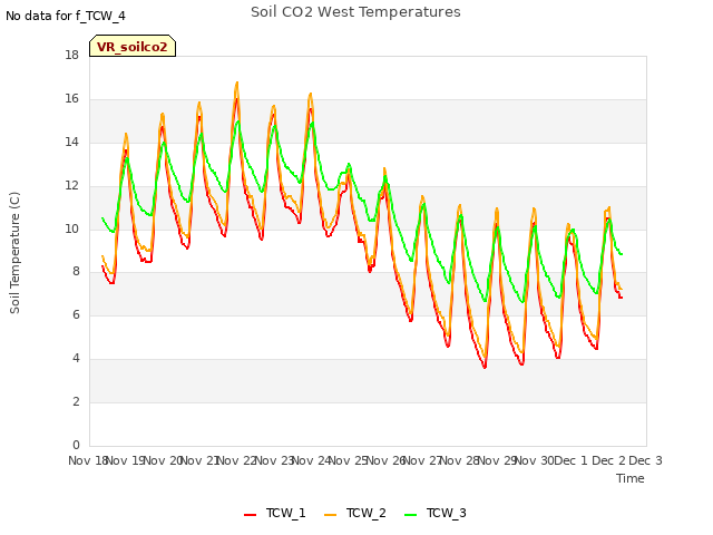 plot of Soil CO2 West Temperatures