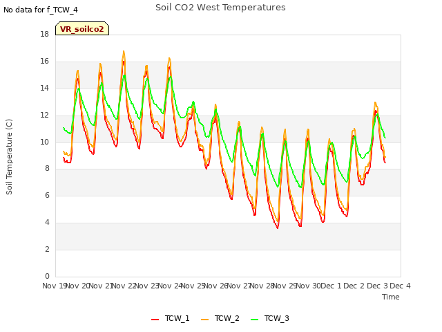 plot of Soil CO2 West Temperatures