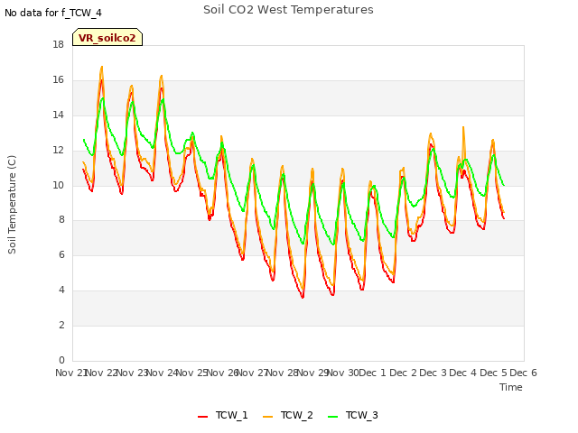 plot of Soil CO2 West Temperatures