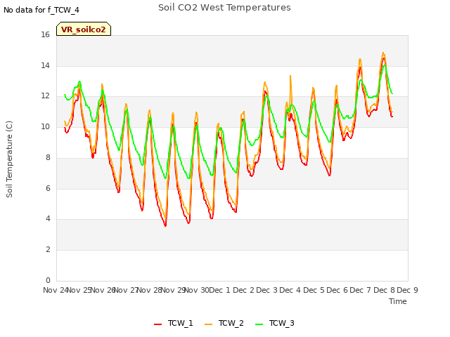 plot of Soil CO2 West Temperatures