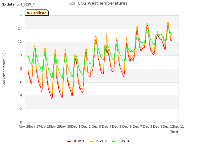 plot of Soil CO2 West Temperatures