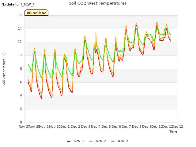 plot of Soil CO2 West Temperatures