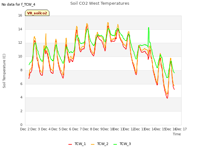 plot of Soil CO2 West Temperatures