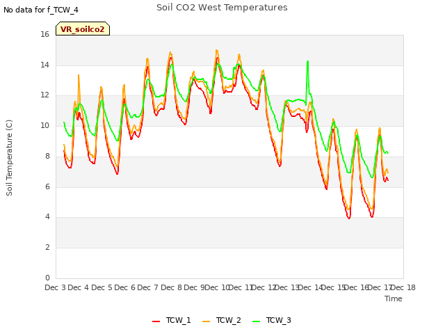 plot of Soil CO2 West Temperatures