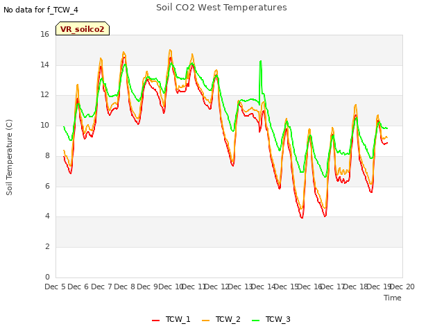 plot of Soil CO2 West Temperatures