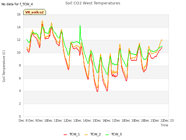 plot of Soil CO2 West Temperatures