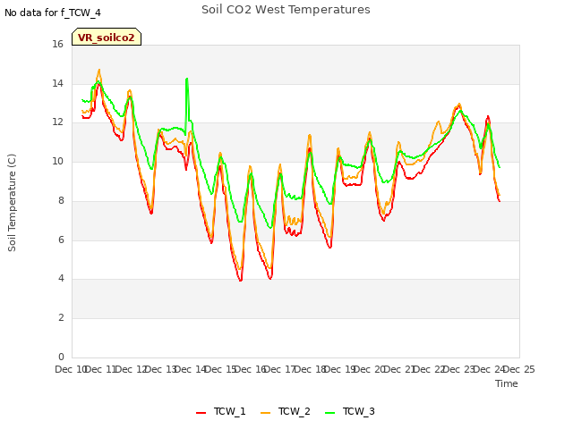 plot of Soil CO2 West Temperatures