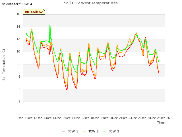 plot of Soil CO2 West Temperatures