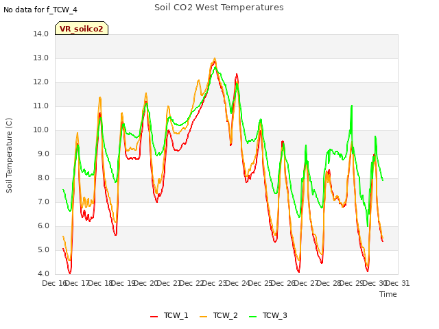 plot of Soil CO2 West Temperatures