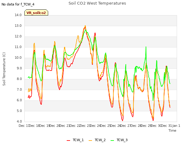 plot of Soil CO2 West Temperatures