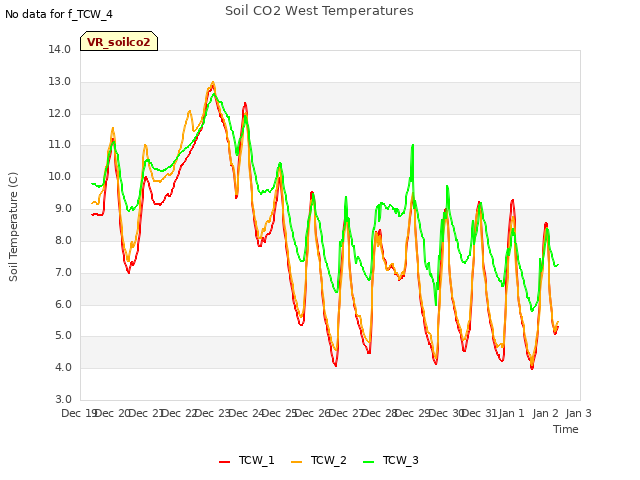 plot of Soil CO2 West Temperatures