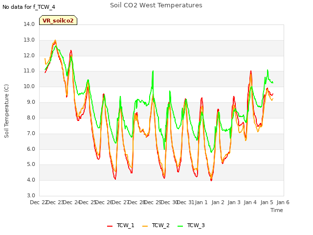 plot of Soil CO2 West Temperatures