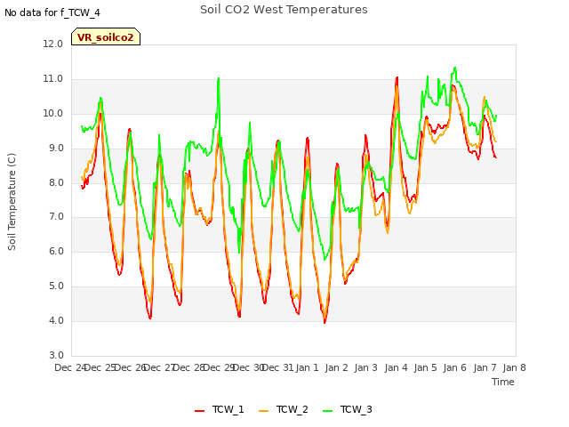 plot of Soil CO2 West Temperatures