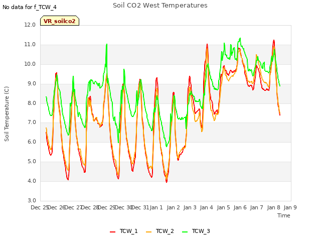 plot of Soil CO2 West Temperatures