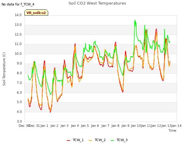 plot of Soil CO2 West Temperatures