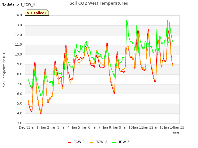 plot of Soil CO2 West Temperatures