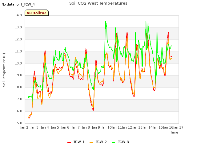 plot of Soil CO2 West Temperatures