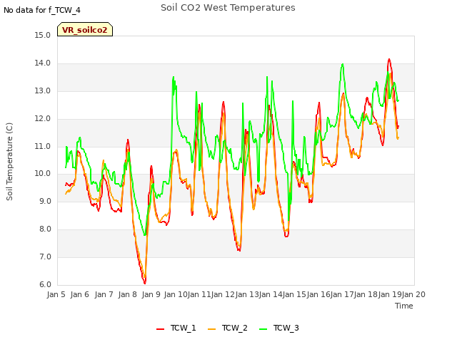 plot of Soil CO2 West Temperatures