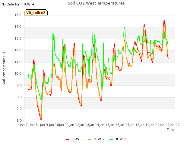 plot of Soil CO2 West Temperatures