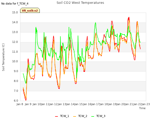 plot of Soil CO2 West Temperatures