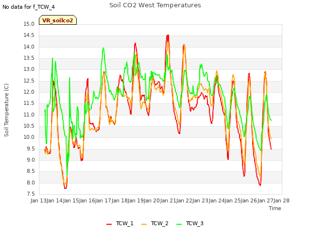 plot of Soil CO2 West Temperatures