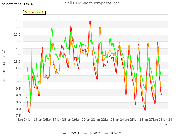 plot of Soil CO2 West Temperatures