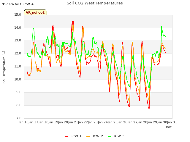 plot of Soil CO2 West Temperatures